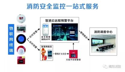 物聯(lián)網(wǎng)消防系列產(chǎn)品 依托互聯(lián)網(wǎng)數(shù)據(jù)服務(wù)，讓場(chǎng)所更安全